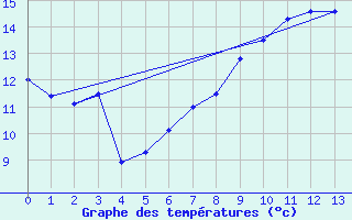 Courbe de tempratures pour Kenley