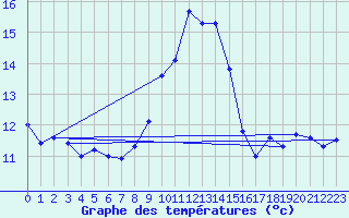 Courbe de tempratures pour Ile Rousse (2B)