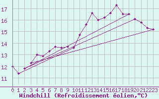 Courbe du refroidissement olien pour Agde (34)
