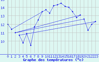 Courbe de tempratures pour Pully-Lausanne (Sw)