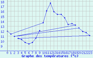 Courbe de tempratures pour Lans-en-Vercors (38)