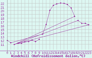 Courbe du refroidissement olien pour Thomery (77)