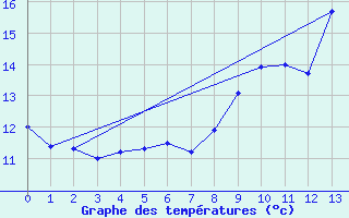 Courbe de tempratures pour Bayeux (14)