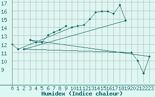 Courbe de l'humidex pour Herwijnen Aws