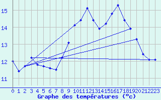 Courbe de tempratures pour Breuillet (17)