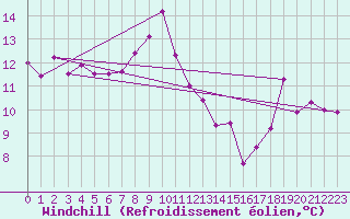 Courbe du refroidissement olien pour Marignane (13)