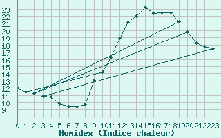 Courbe de l'humidex pour Bourg-Saint-Maurice (73)