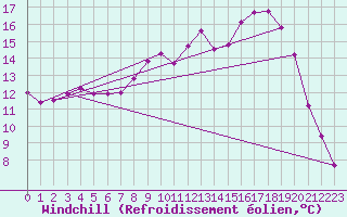 Courbe du refroidissement olien pour Lorient (56)