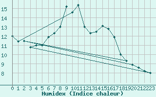 Courbe de l'humidex pour Andeer