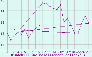 Courbe du refroidissement olien pour Ile Rousse (2B)