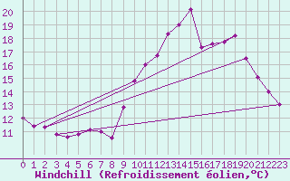 Courbe du refroidissement olien pour Villacoublay (78)
