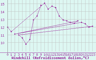 Courbe du refroidissement olien pour Kegnaes