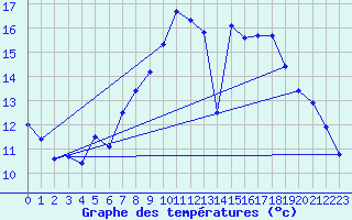 Courbe de tempratures pour Dombaas