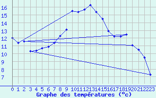Courbe de tempratures pour Oberstdorf