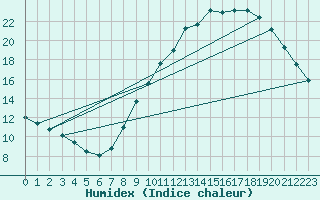 Courbe de l'humidex pour Kleine-Brogel (Be)