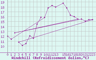 Courbe du refroidissement olien pour Deuselbach
