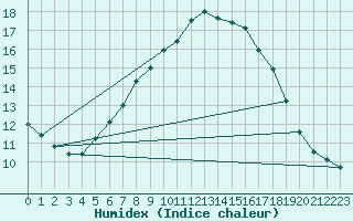 Courbe de l'humidex pour Oron (Sw)