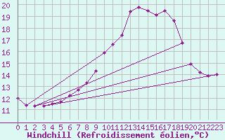 Courbe du refroidissement olien pour Ploumanac