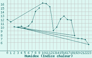 Courbe de l'humidex pour Logrono (Esp)