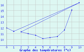 Courbe de tempratures pour Louzac-Saint-Andr (16)