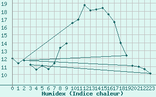 Courbe de l'humidex pour Calatayud