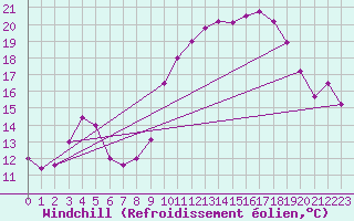 Courbe du refroidissement olien pour Mont-Aigoual (30)