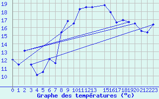 Courbe de tempratures pour Deuselbach