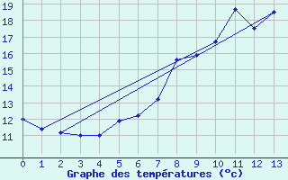 Courbe de tempratures pour Elpersbuettel