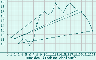 Courbe de l'humidex pour Lannion (22)