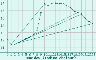 Courbe de l'humidex pour Honefoss Hoyby