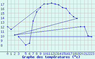 Courbe de tempratures pour Trapani / Birgi