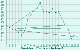 Courbe de l'humidex pour Catania / Sigonella