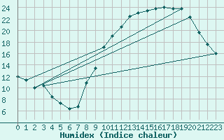 Courbe de l'humidex pour Avord (18)