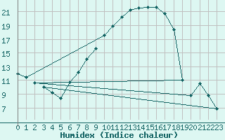 Courbe de l'humidex pour Notzingen