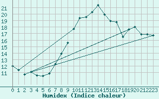 Courbe de l'humidex pour Parsberg/Oberpfalz-E