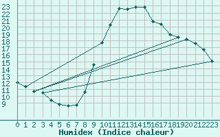 Courbe de l'humidex pour Pobra de Trives, San Mamede