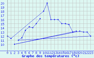 Courbe de tempratures pour Trapani / Birgi