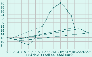 Courbe de l'humidex pour Landser (68)