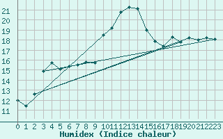 Courbe de l'humidex pour Treviso / Istrana