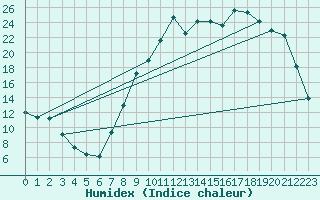 Courbe de l'humidex pour Charleville-Mzires (08)