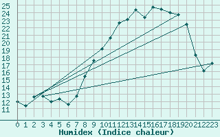 Courbe de l'humidex pour Mont-Rigi (Be)