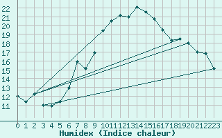Courbe de l'humidex pour Grchen