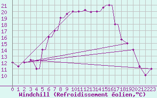 Courbe du refroidissement olien pour Limnos Airport