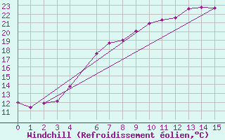 Courbe du refroidissement olien pour Baisoara