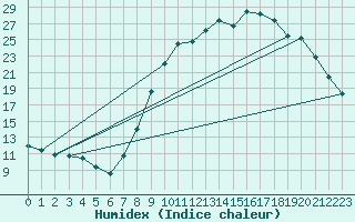 Courbe de l'humidex pour Gros-Rderching (57)