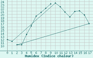 Courbe de l'humidex pour Isparta