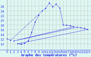 Courbe de tempratures pour Luedenscheid