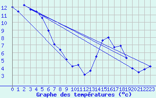 Courbe de tempratures pour Lignerolles (03)