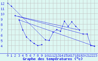 Courbe de tempratures pour Lormes (58)