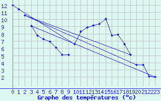 Courbe de tempratures pour Gap-Sud (05)